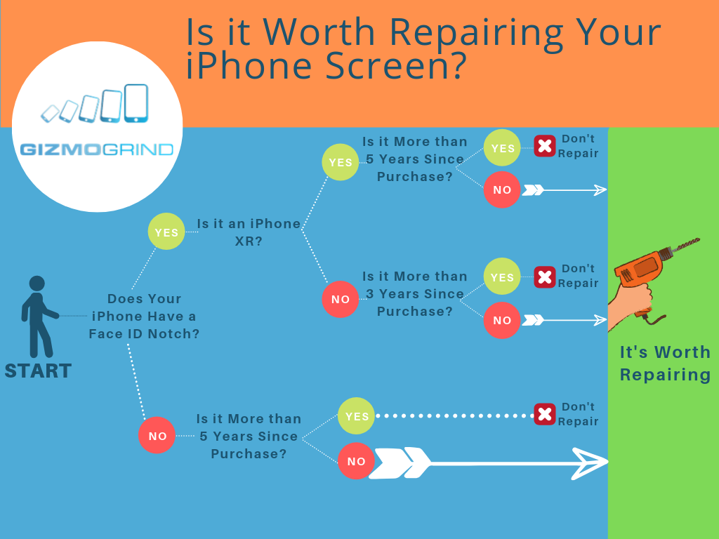 decision tree to help determine weather or not it is cost effective to repair iPhone screen decision tree to help determine weather or not it is cost effective to repair iPhone screen