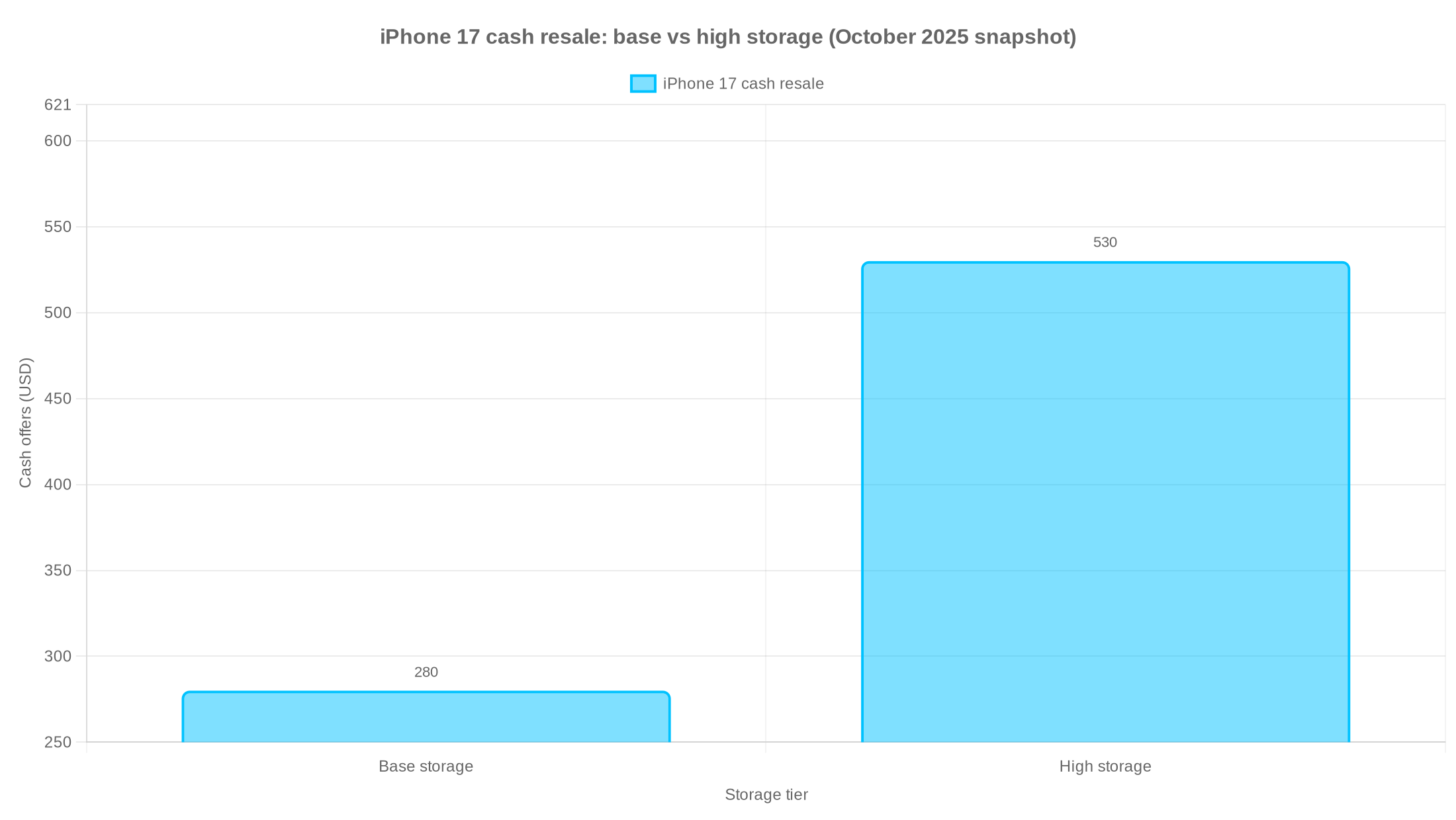 Bar chart comparing iPhone 17 cash resale values for base storage (~$280) and high storage (~$530) from October 2025 data.