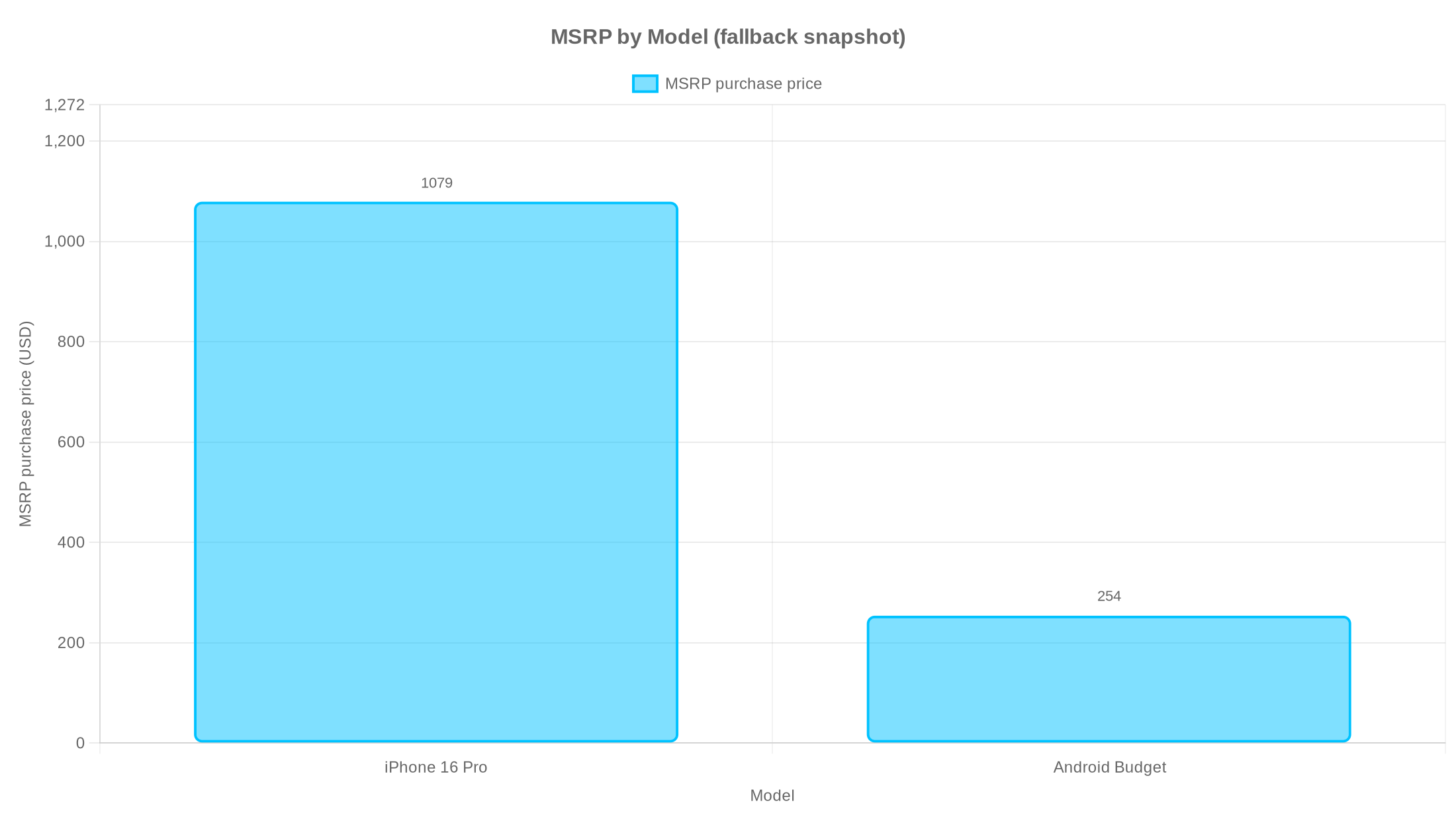 Bar chart comparing MSRP purchase prices: iPhone 16 Pro about $1,079 and a budget Android model about $254.