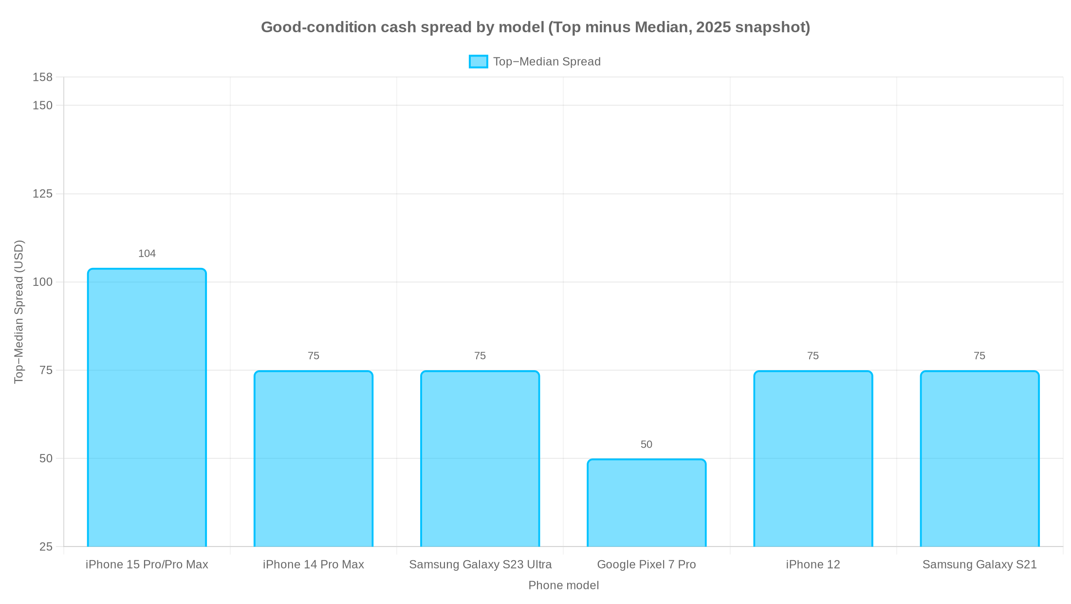 Bar chart showing the spread between top and median cash quotes for six phone models in good condition (2025 snapshot).