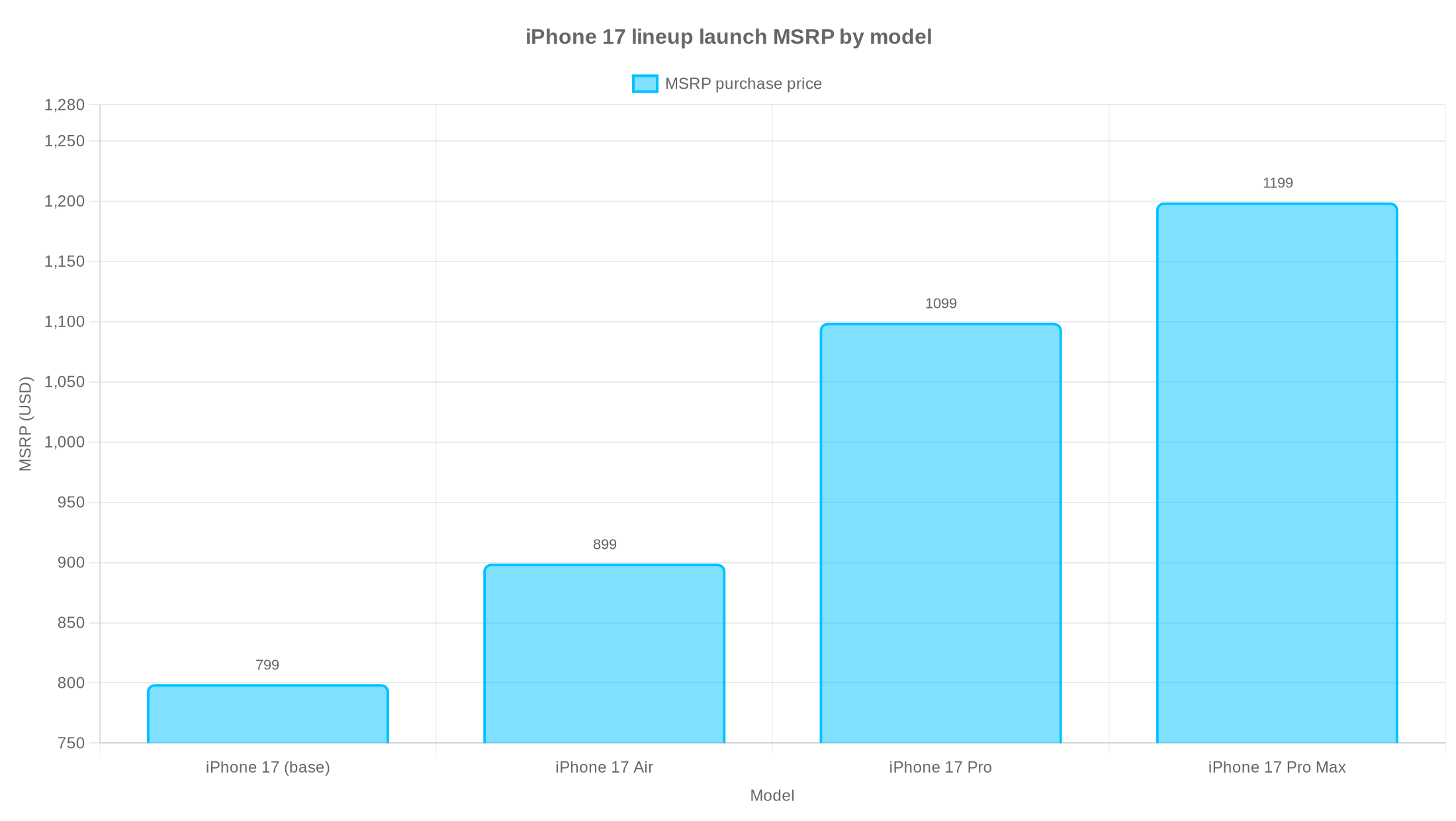 Bar chart showing launch MSRP by iPhone 17 model: base, Air, Pro, and Pro Max in USD.