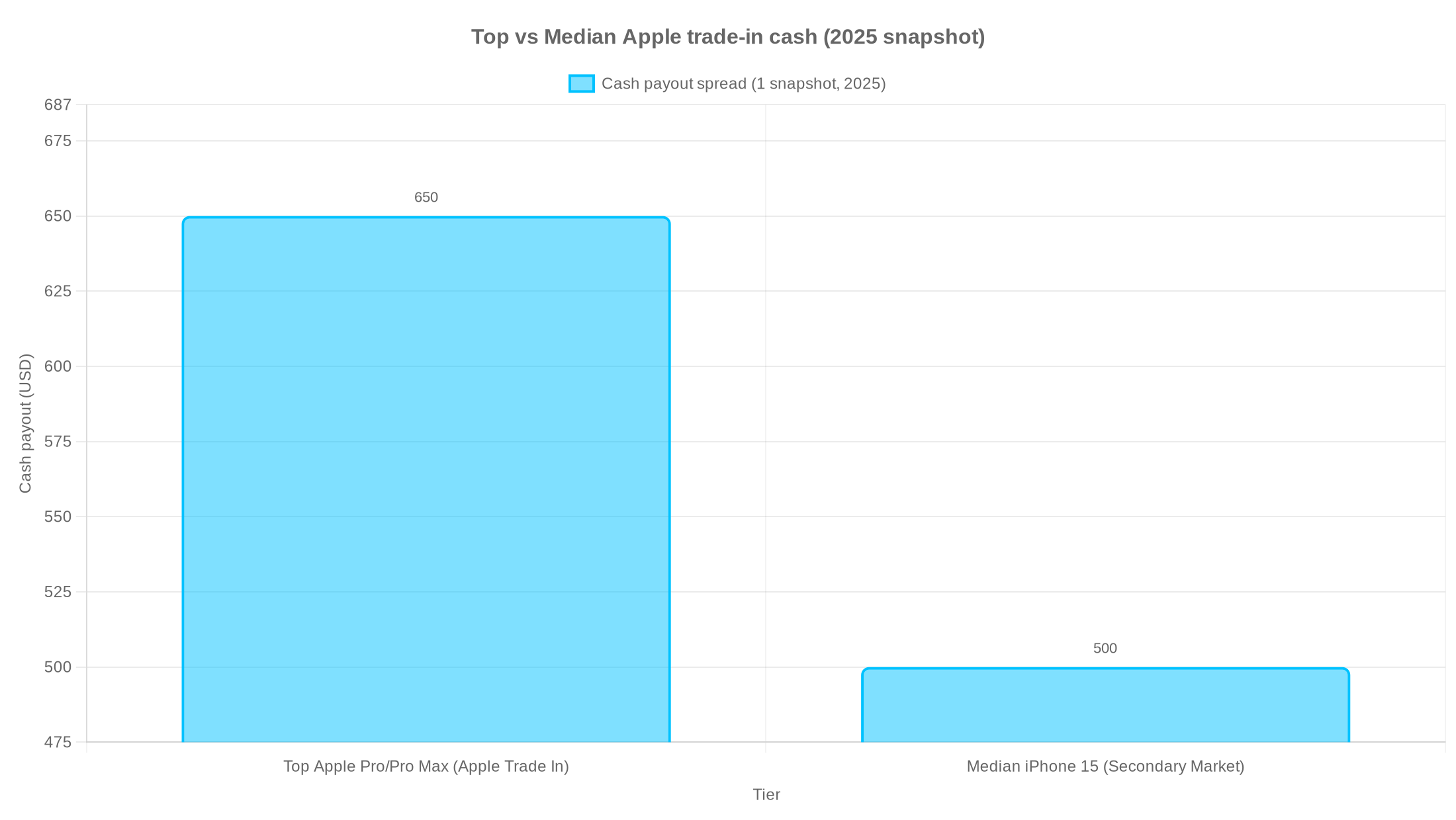 Comparison of top Apple trade-in cash vs median cash in 2025 for iPhone models.