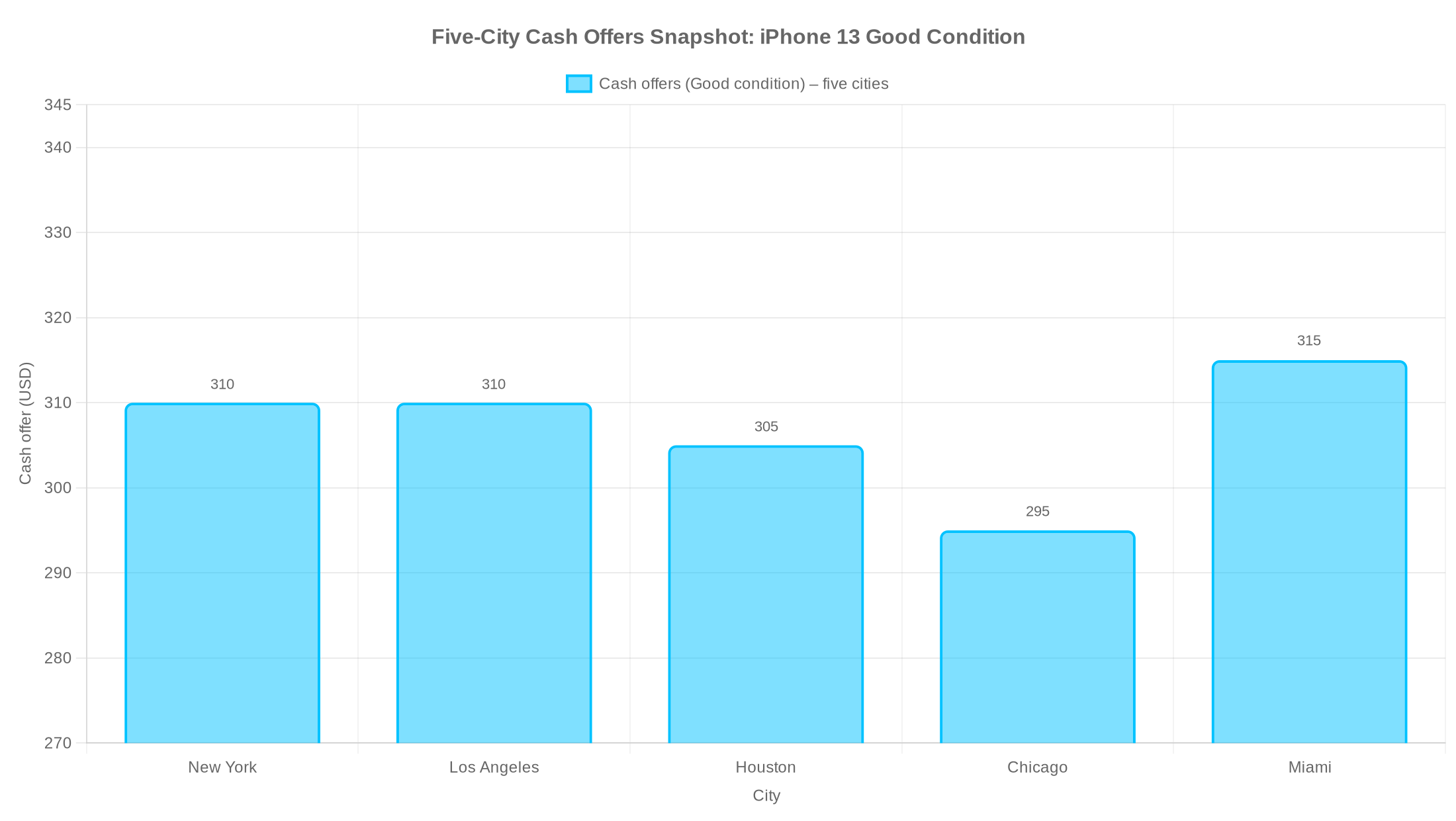 Bar chart showing cash offers for iPhone 13 in Good condition across five cities: NYC 310, LA 310, Houston 305, Chicago 295, Miami 315.
