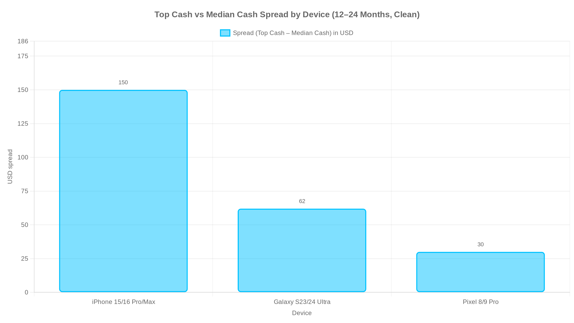 Bar chart showing the difference between top private-sale cash and median cash across buyback and carrier trade-ins for three devices.