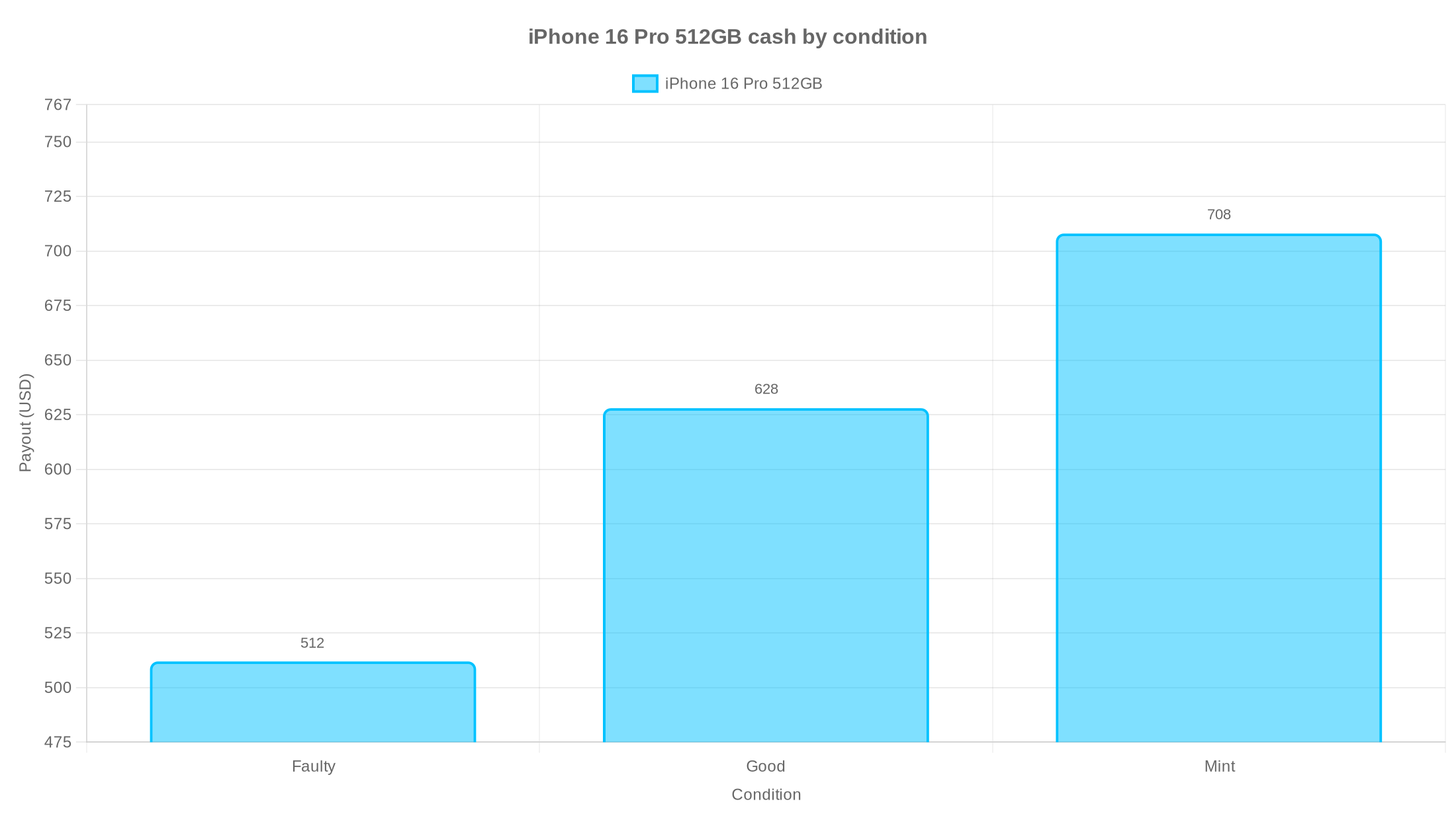 Cash trade-in values for iPhone 16 Pro 512GB by condition: Faulty $512, Good $628, Mint $708.