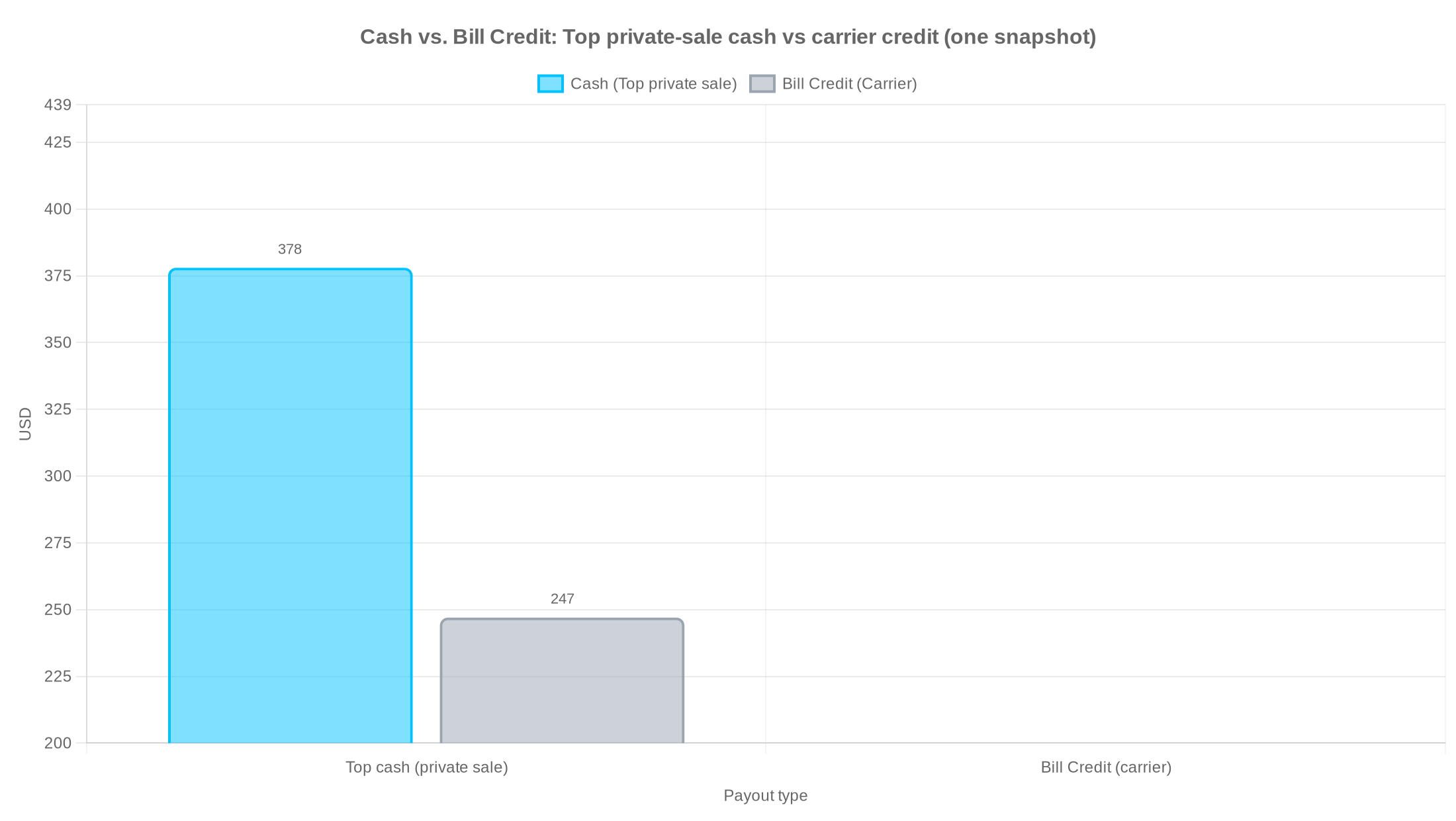 Comparison of top private-sale cash versus carrier bill credit for a mid-range phone, from one snapshot.