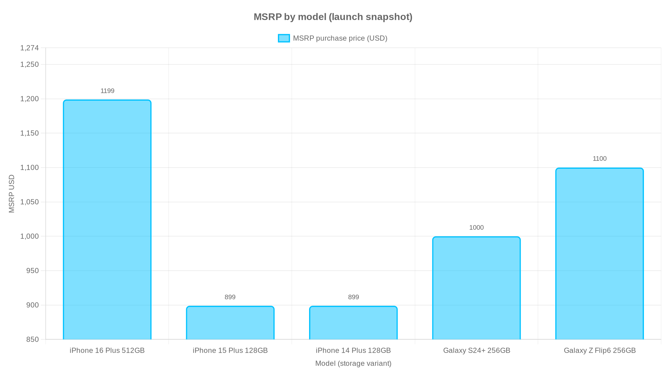 Bar chart showing MSRP prices for five flagship phones at launch: iPhone 16 Plus 512GB ($1,199), iPhone 15 Plus 128GB ($899), iPhone 14 Plus 128GB ($899), Galaxy S24+ 256GB ($1,000), Galaxy Z Flip6 256GB ($1,100).
