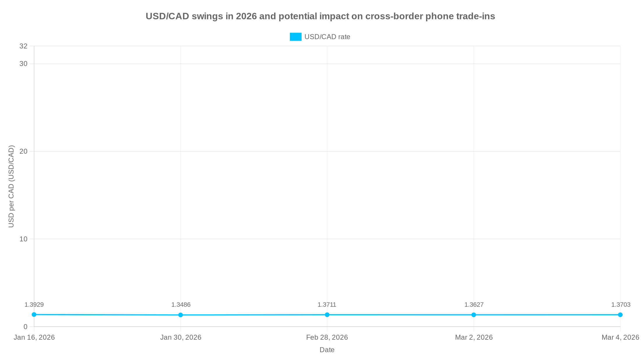 Line chart showing USD/CAD exchange rate at five dates in 2026, illustrating volatility from 1.3929 to 1.3486 with mid-month levels around 1.37.