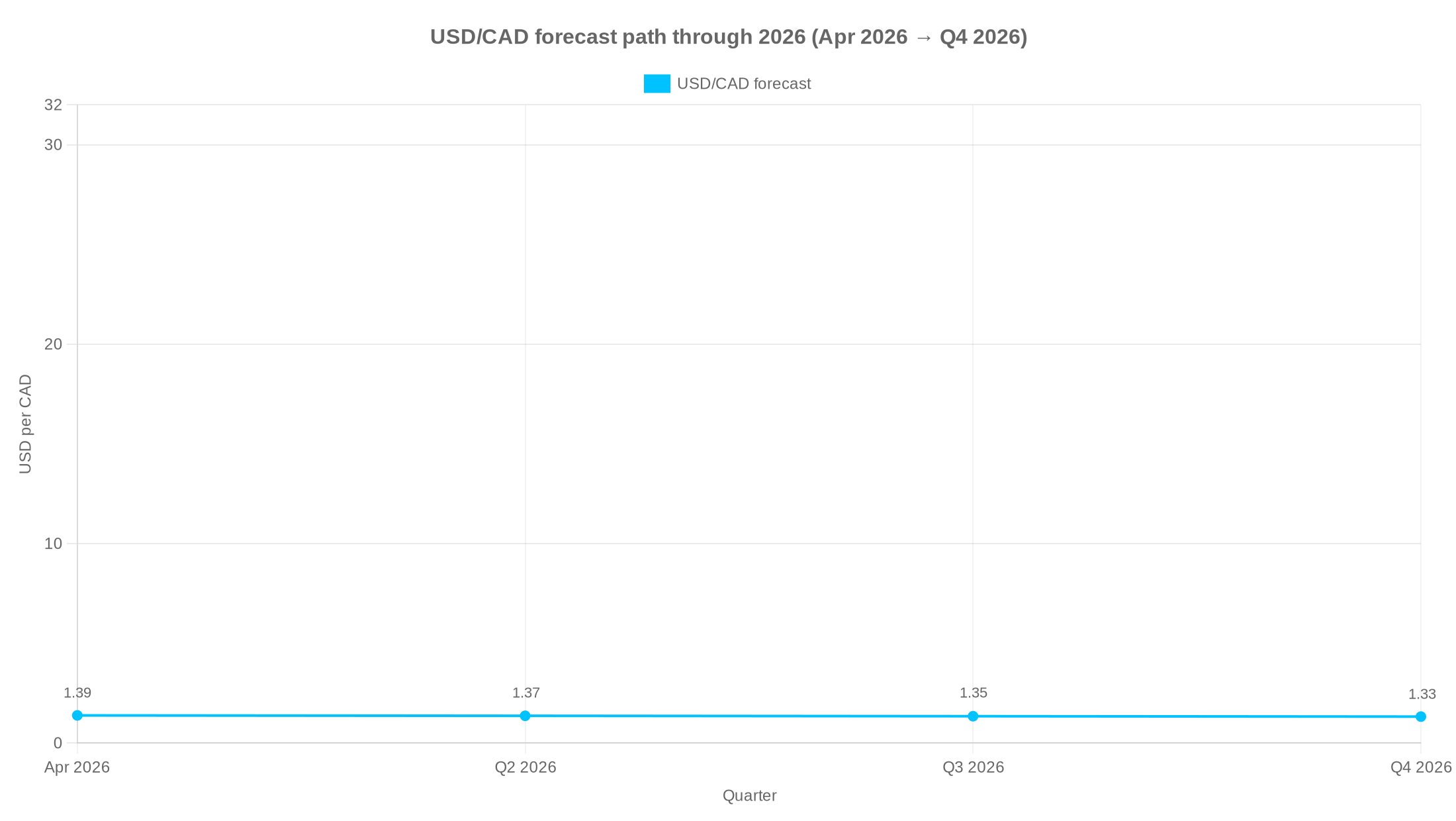 Line chart showing USD/CAD forecast moving from 1.39 to 1.33 across Apr 2026 to Q4 2026.