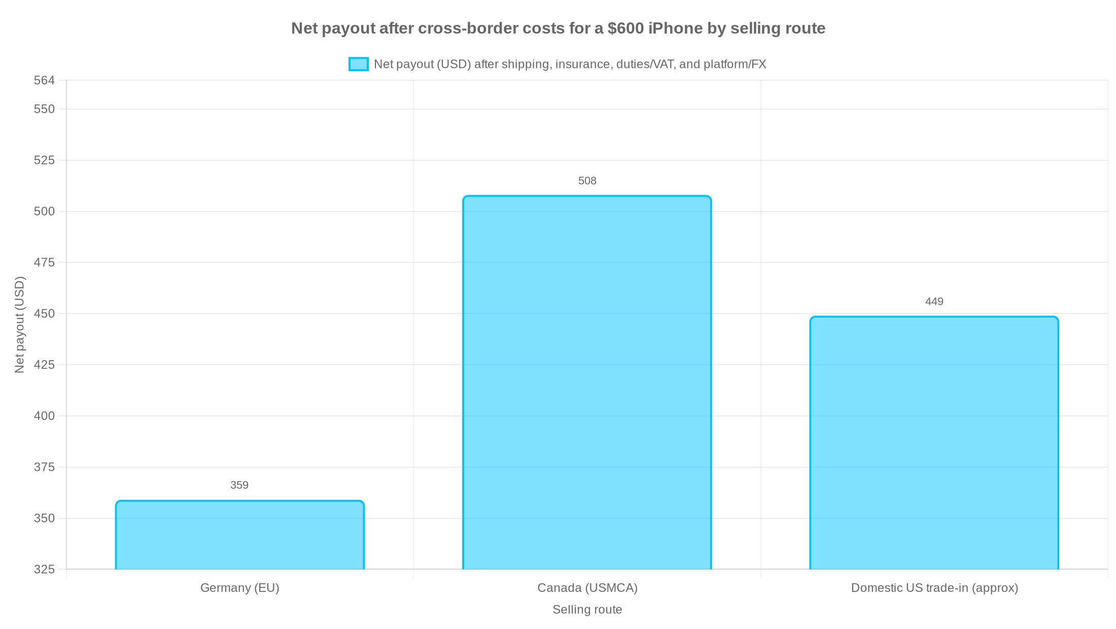 Bar chart showing net payout after cross-border costs for a $600 iPhone across Germany (EU), Canada (USMCA), and Domestic US trade-in.