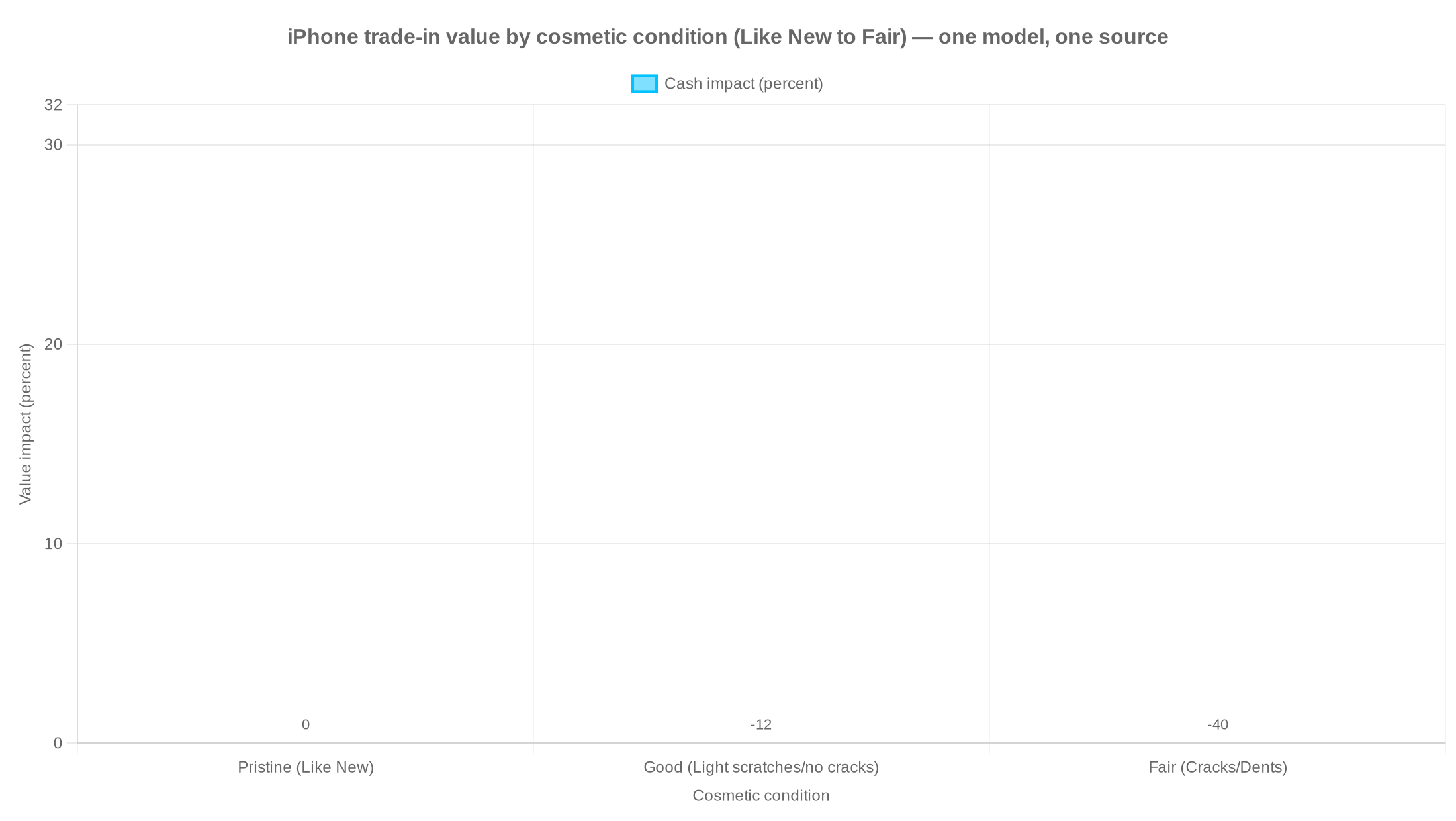 Bar chart showing cash impact by cosmetic condition: Pristine 0%, Good -12%, Fair -40%
